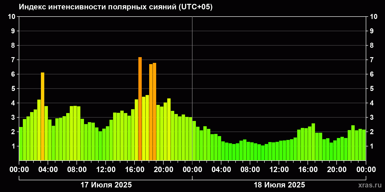 Полярные сияния за последние 2 суток