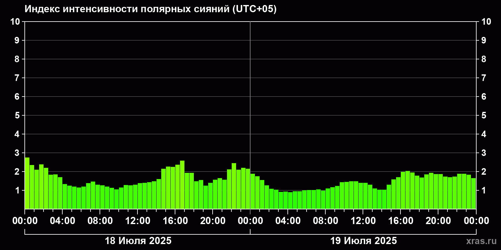 Полярные сияния за последние 2 суток