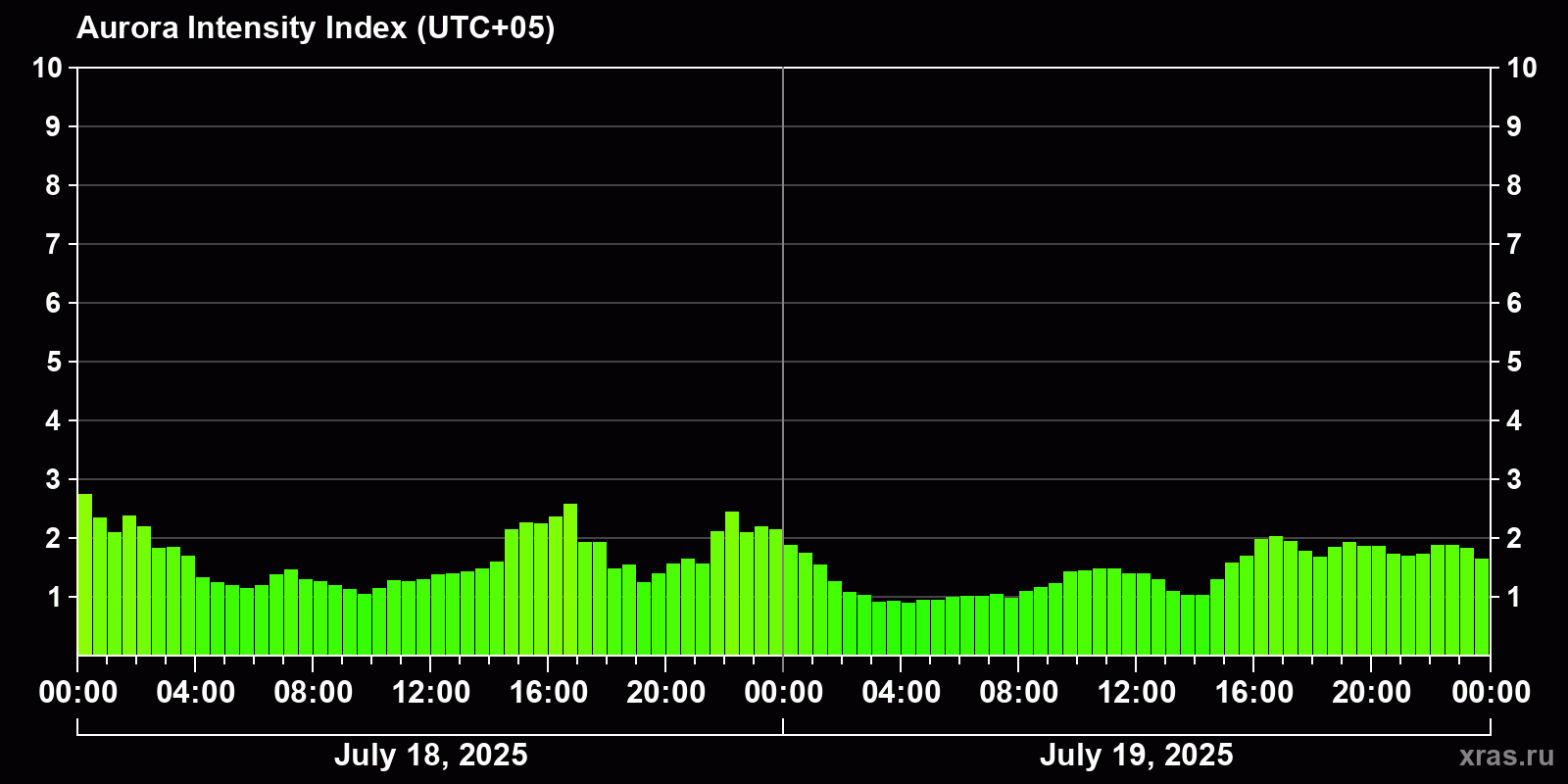 Polar auroras over the past 2 days