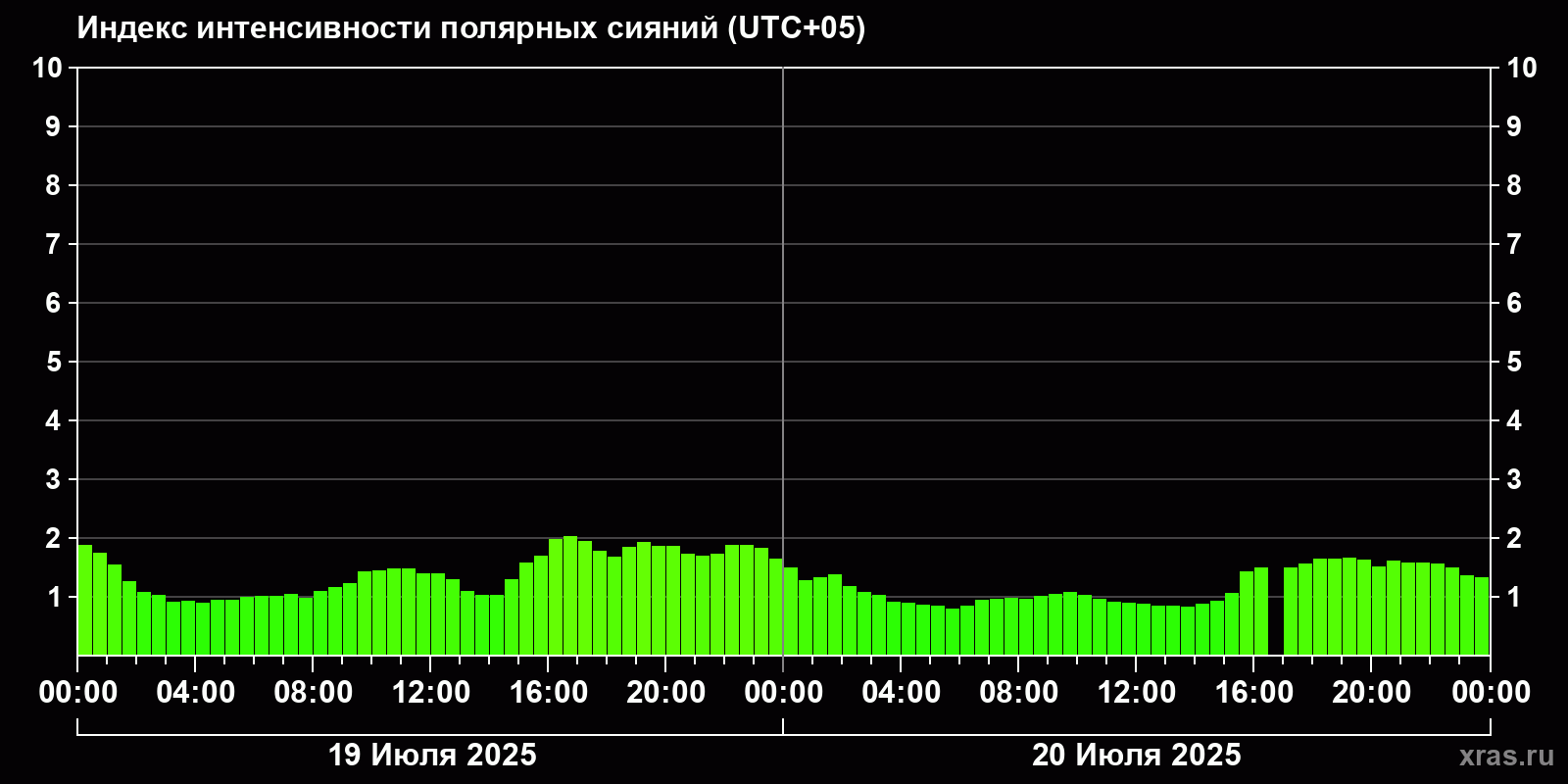 Полярные сияния за последние 2 суток