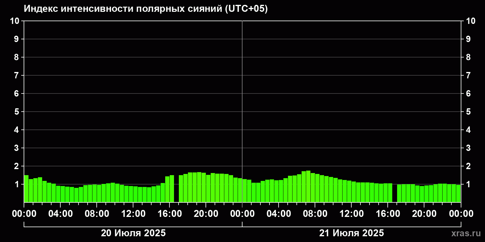 Полярные сияния за последние 2 суток