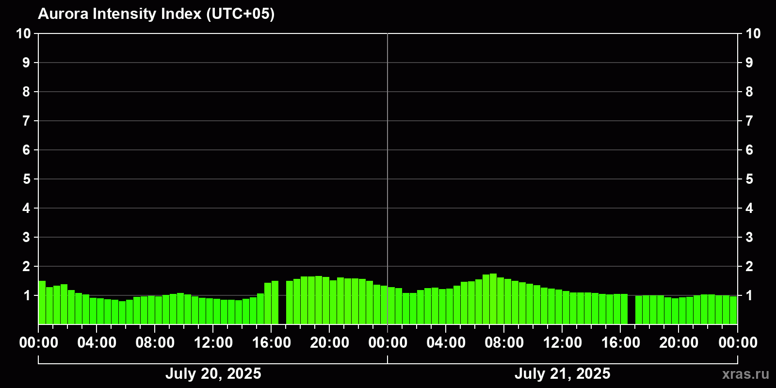 Polar auroras over the past 2 days