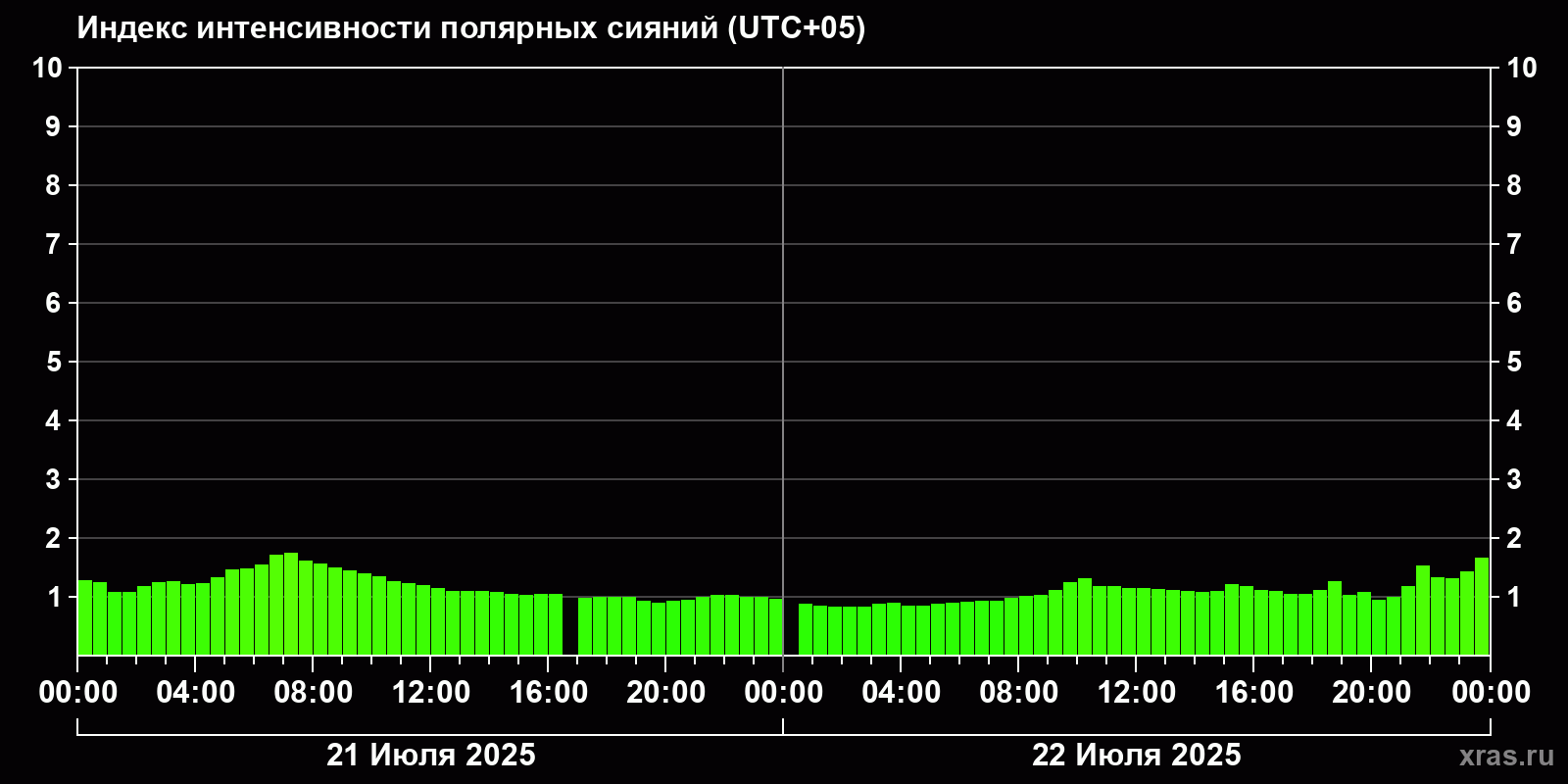 Полярные сияния за последние 2 суток