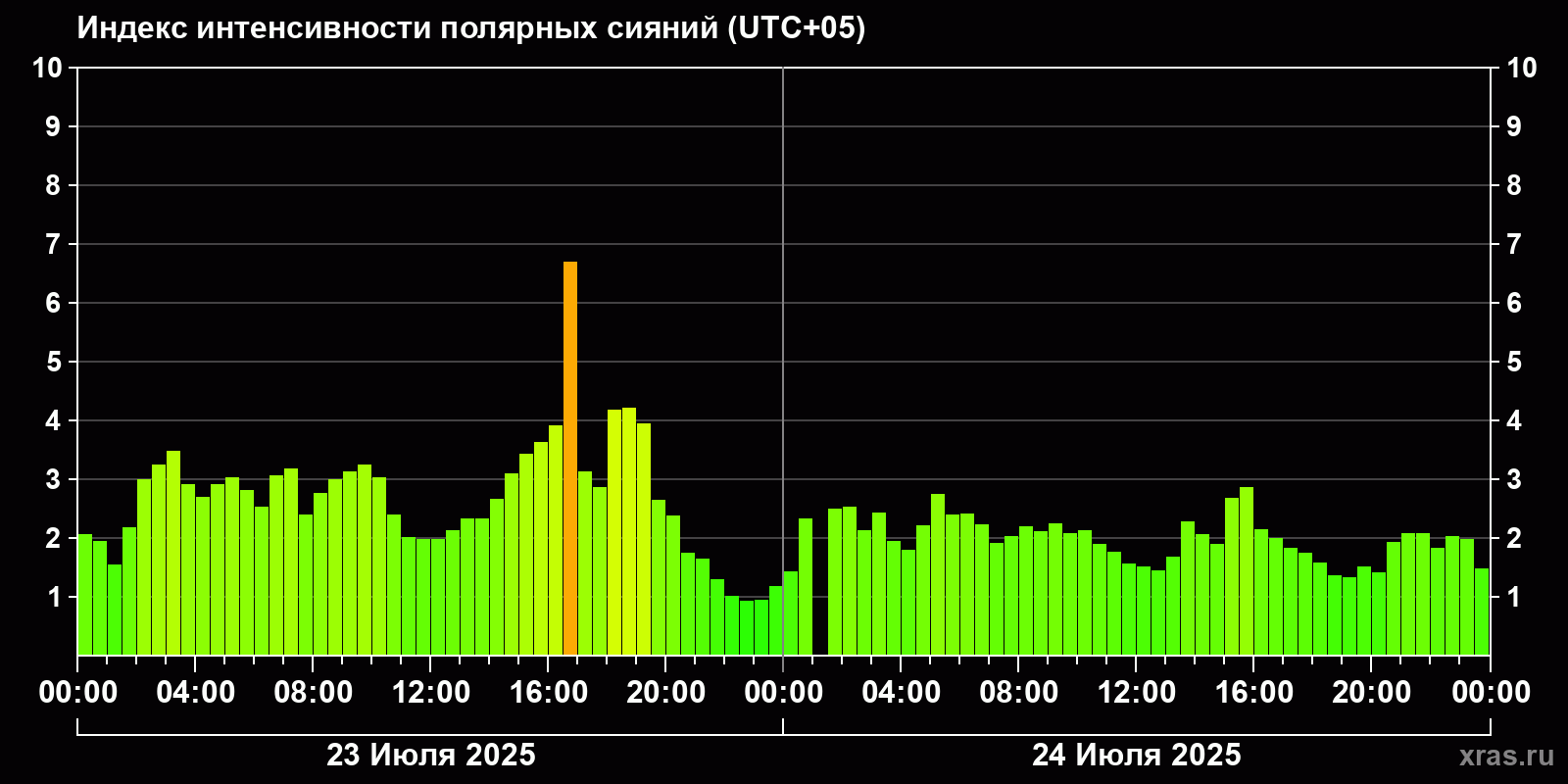 Полярные сияния за последние 2 суток