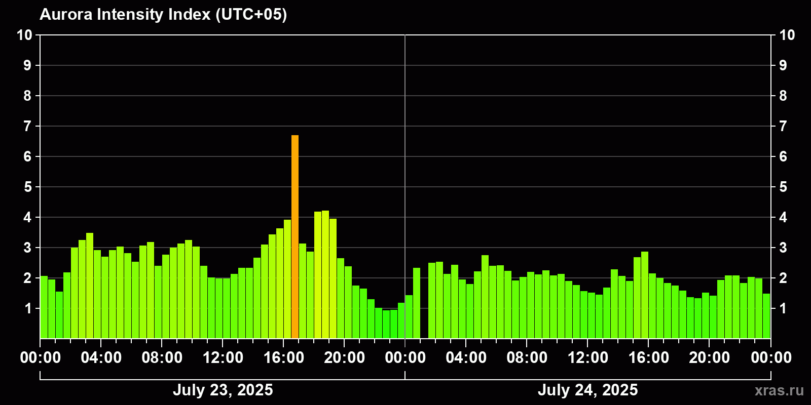Polar auroras over the past 2 days