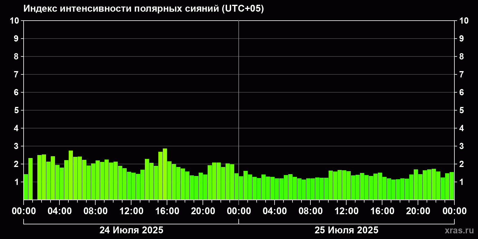 Полярные сияния за последние 2 суток