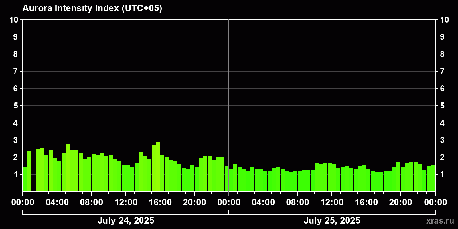 Polar auroras over the past 2 days