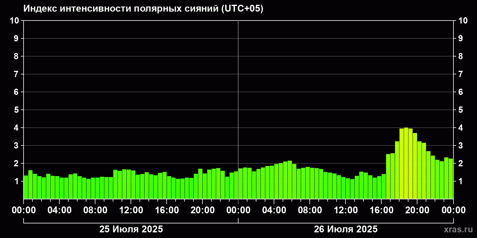 Полярные сияния за последние 2 суток