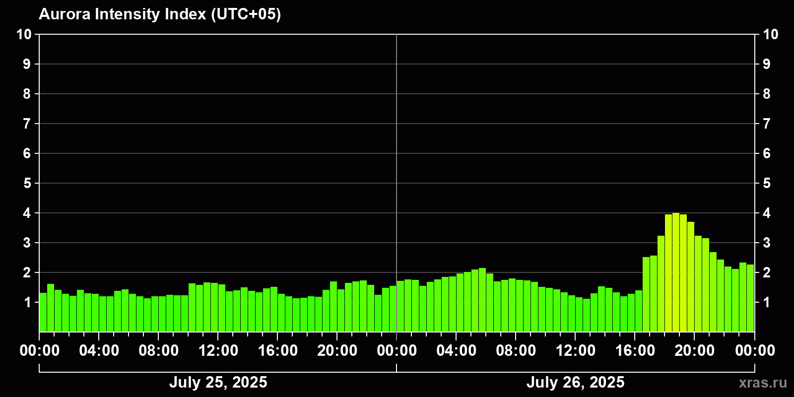 Polar auroras over the past 2 days