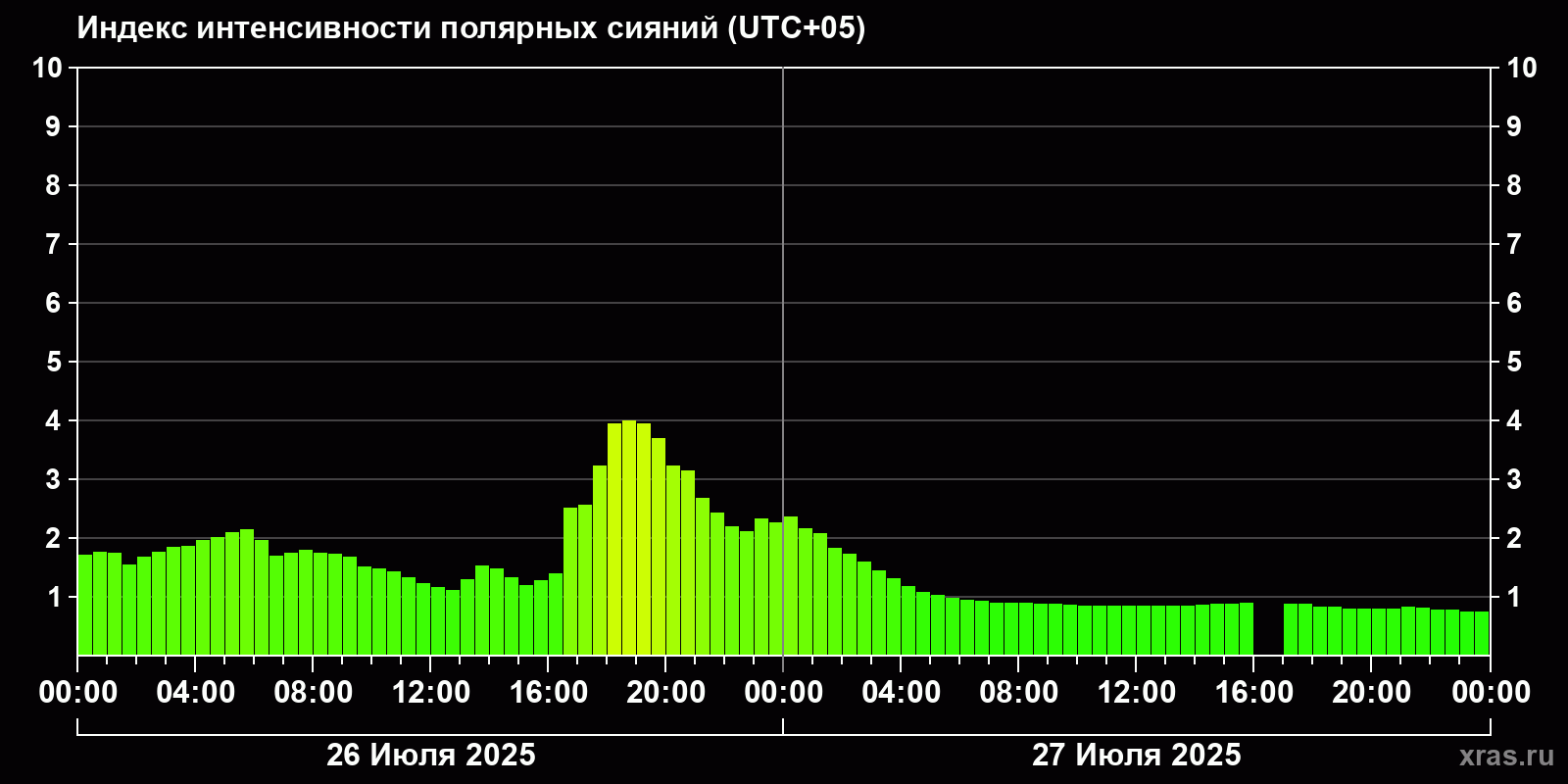 Полярные сияния за последние 2 суток