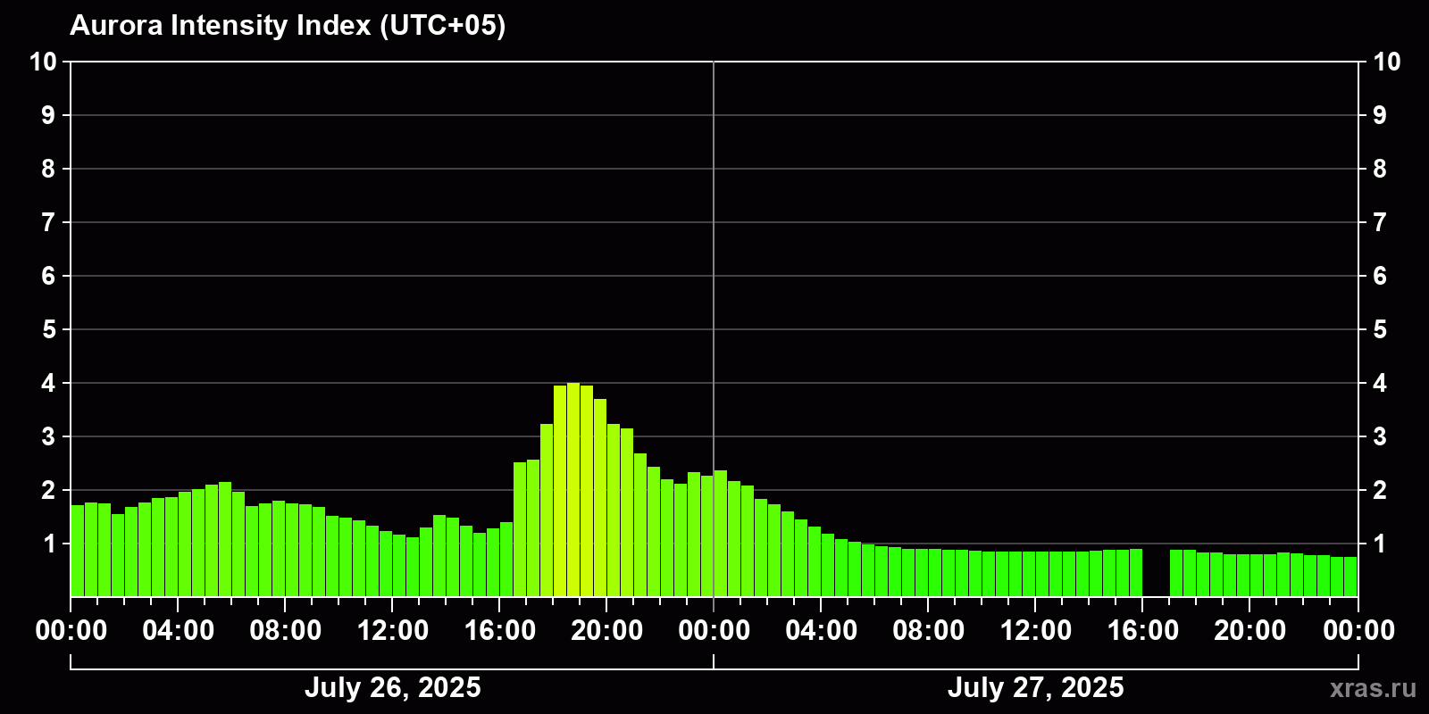 Polar auroras over the past 2 days