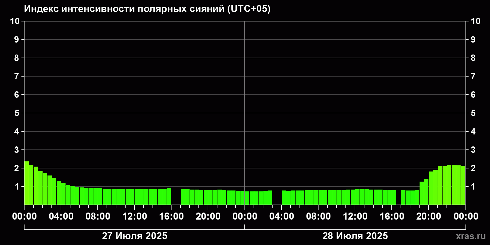 Полярные сияния за последние 2 суток