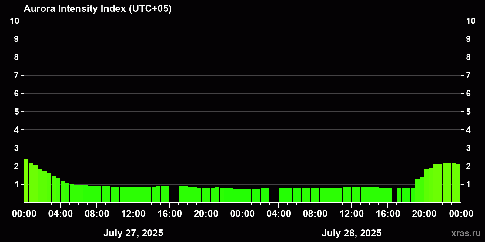 Polar auroras over the past 2 days