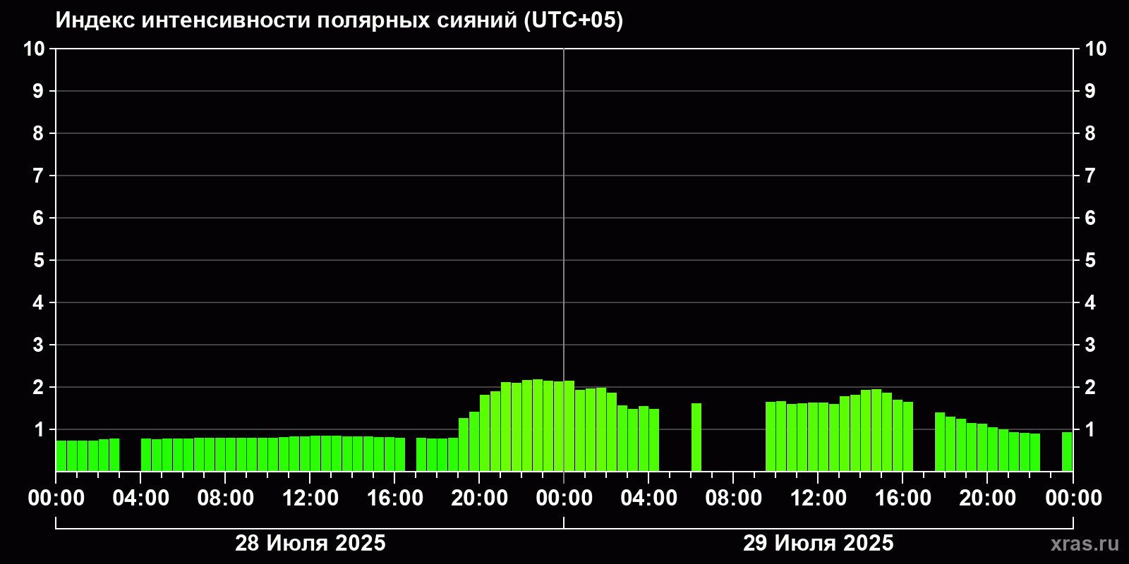 Полярные сияния за последние 2 суток
