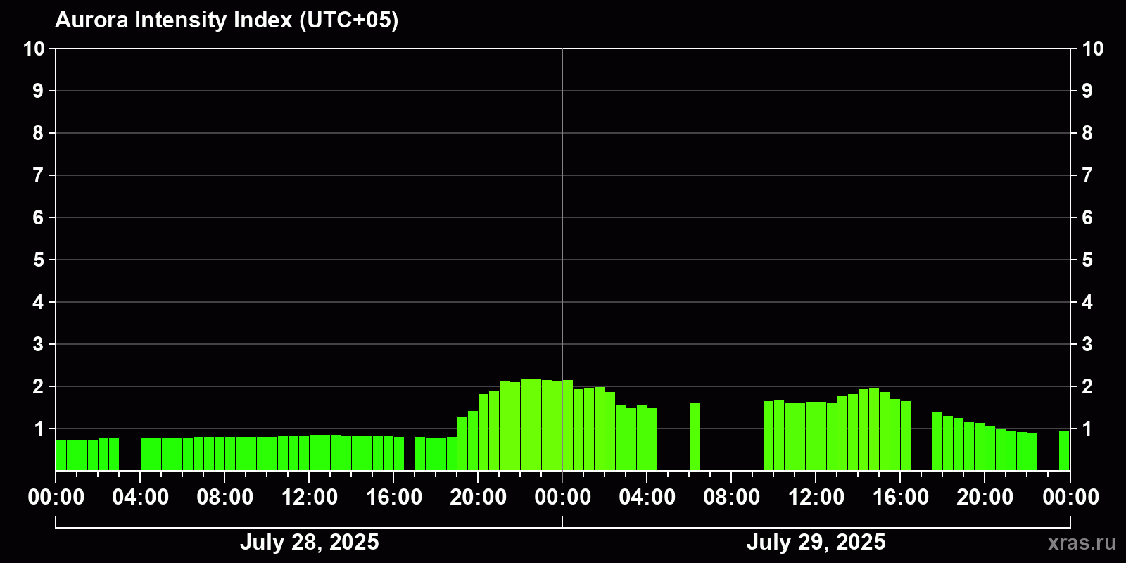 Polar auroras over the past 2 days