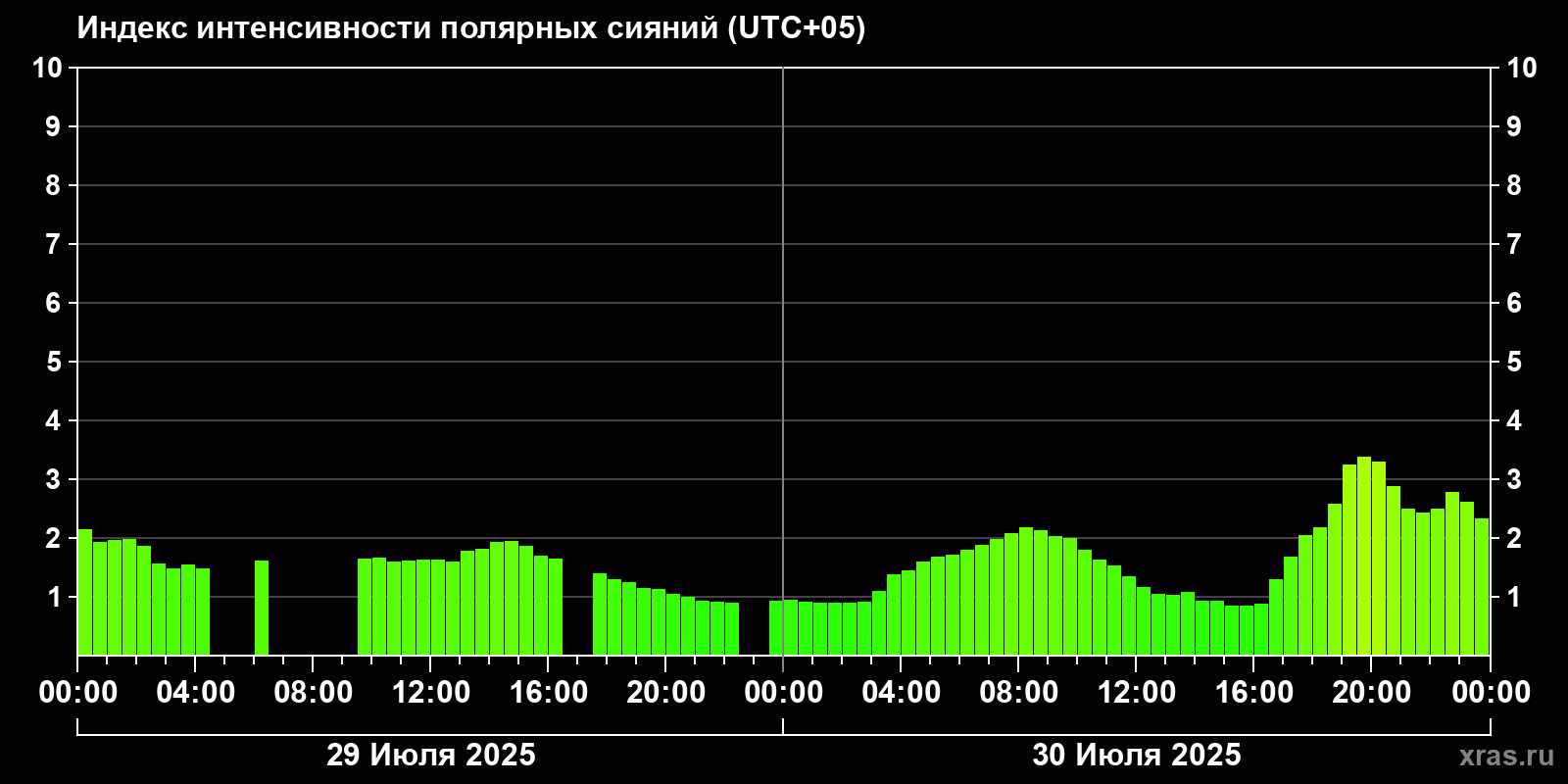 Полярные сияния за последние 2 суток