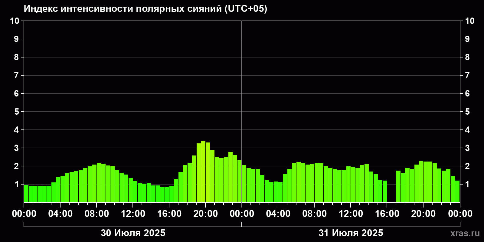 Полярные сияния за последние 2 суток