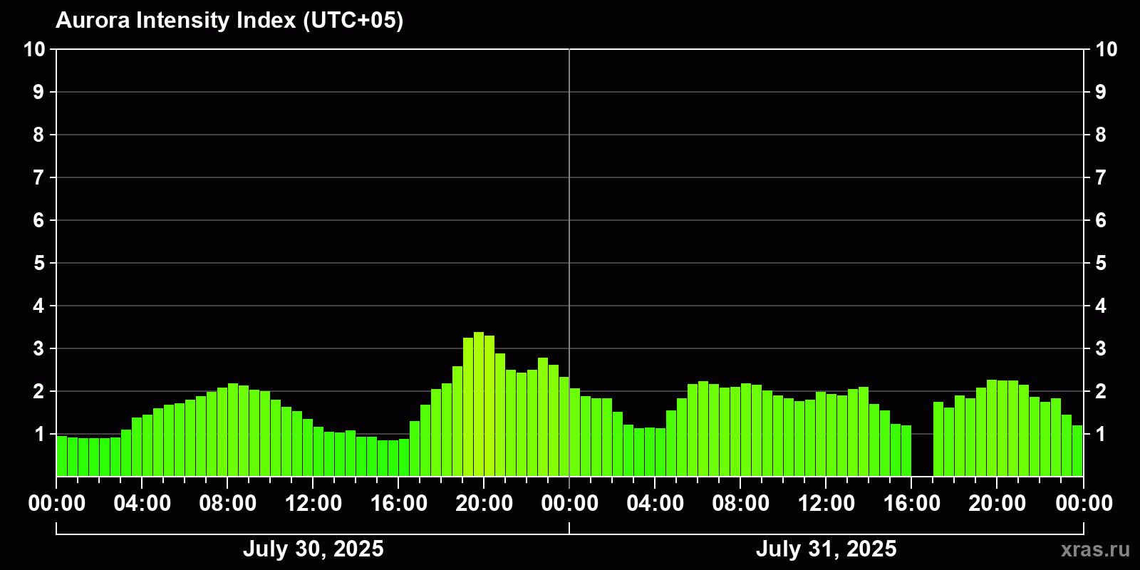 Polar auroras over the past 2 days