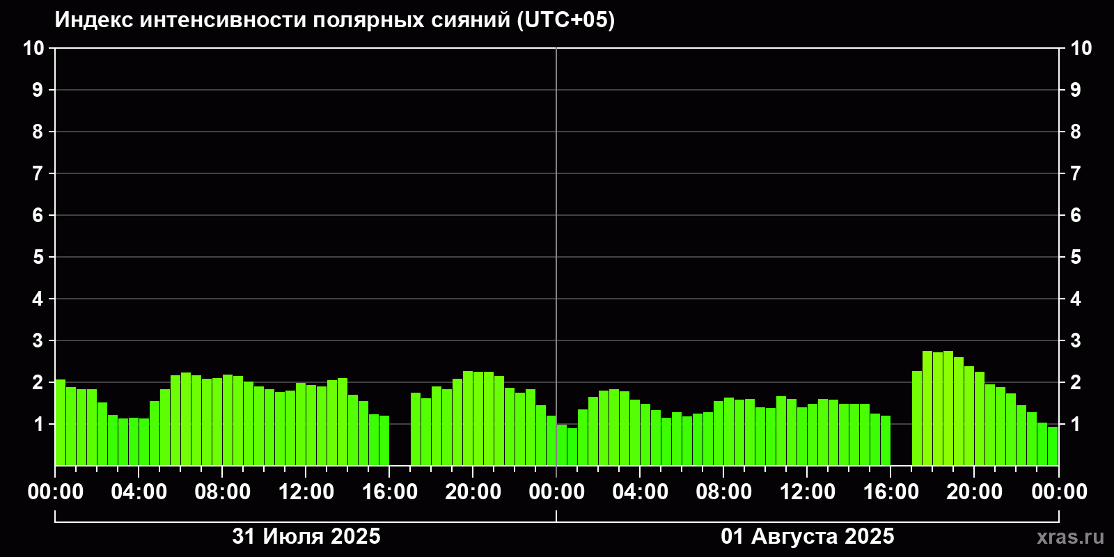 Полярные сияния за последние 2 суток