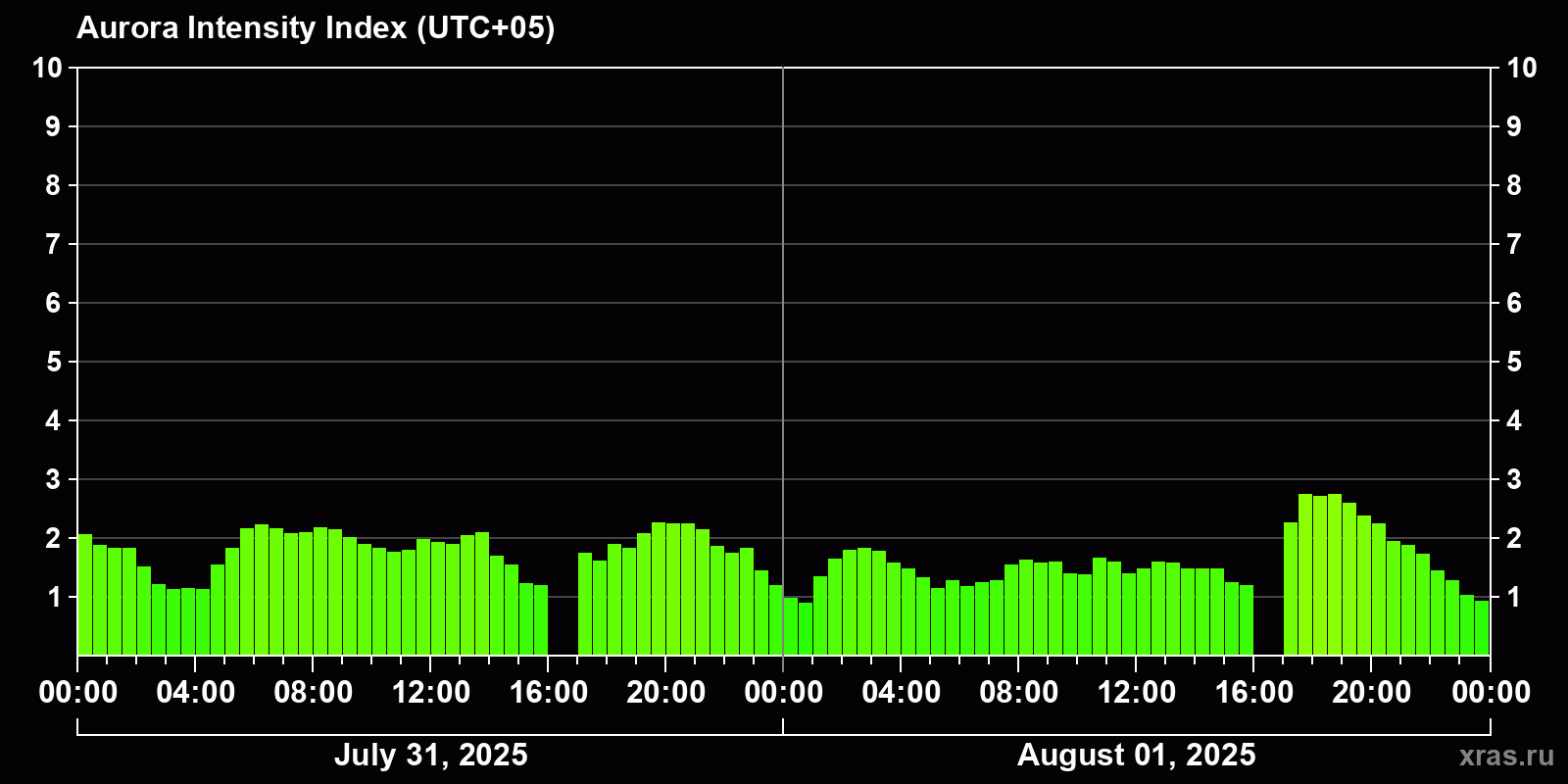 Polar auroras over the past 2 days