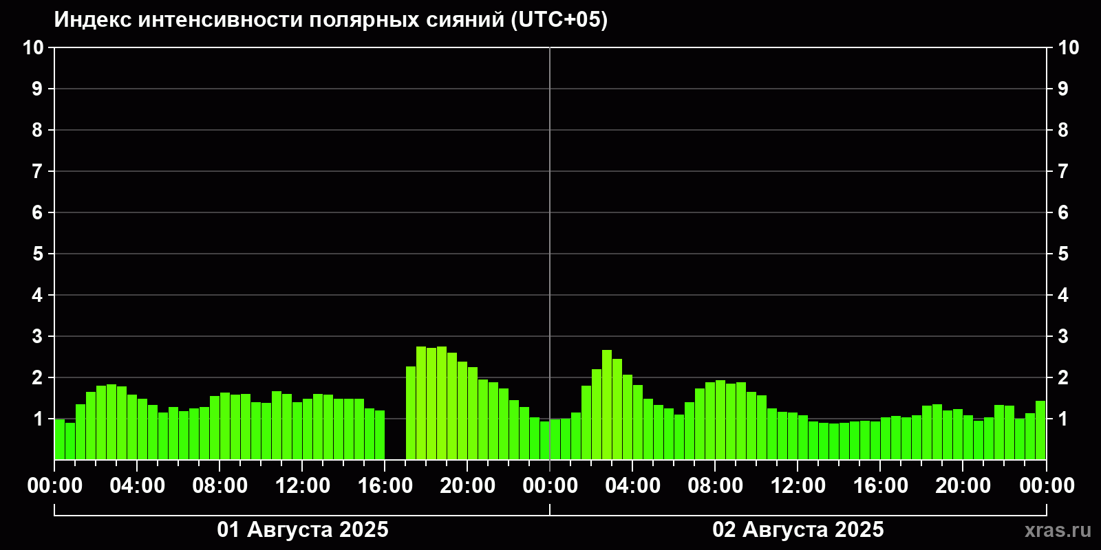 Полярные сияния за последние 2 суток