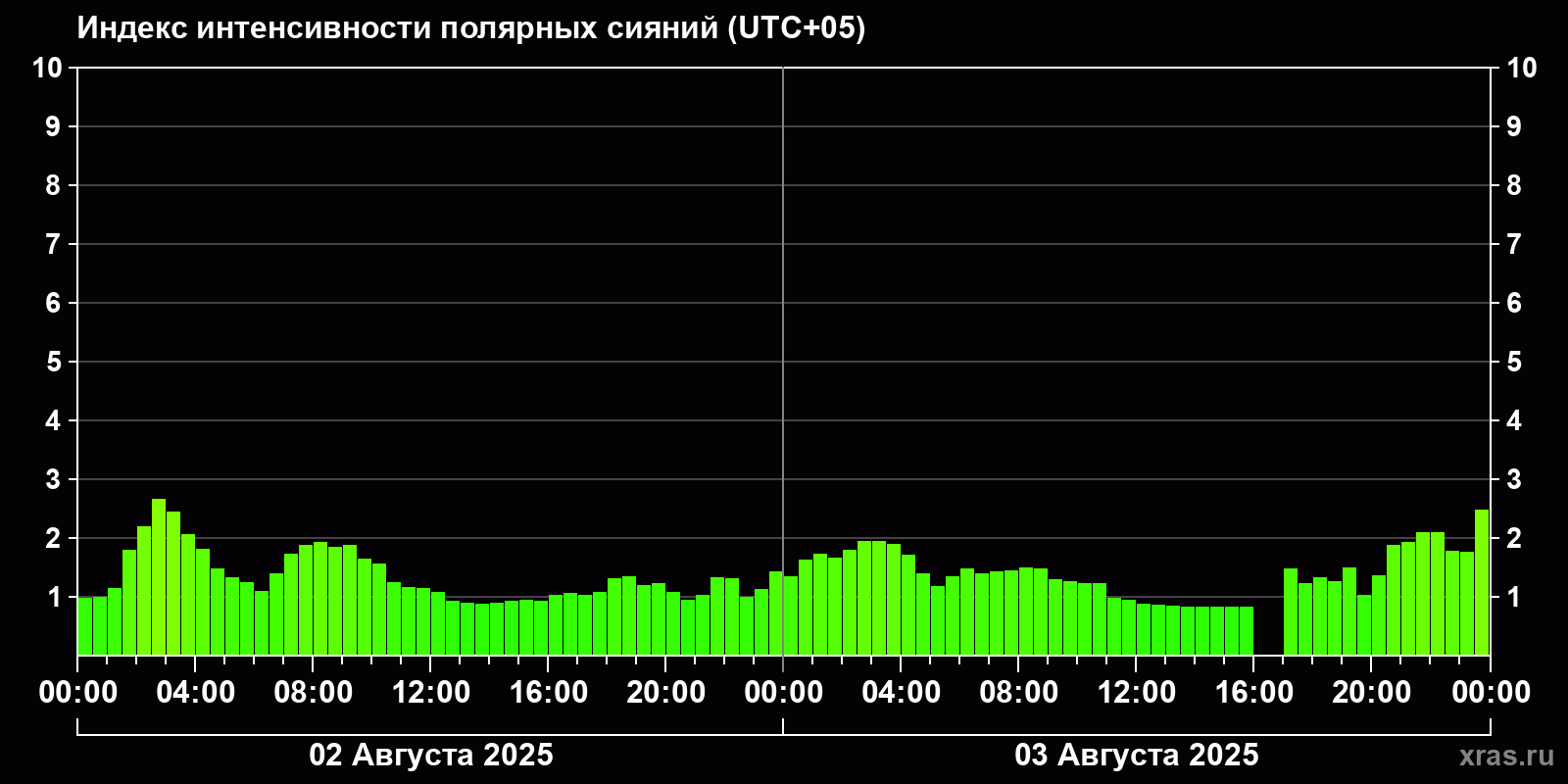 Полярные сияния за последние 2 суток