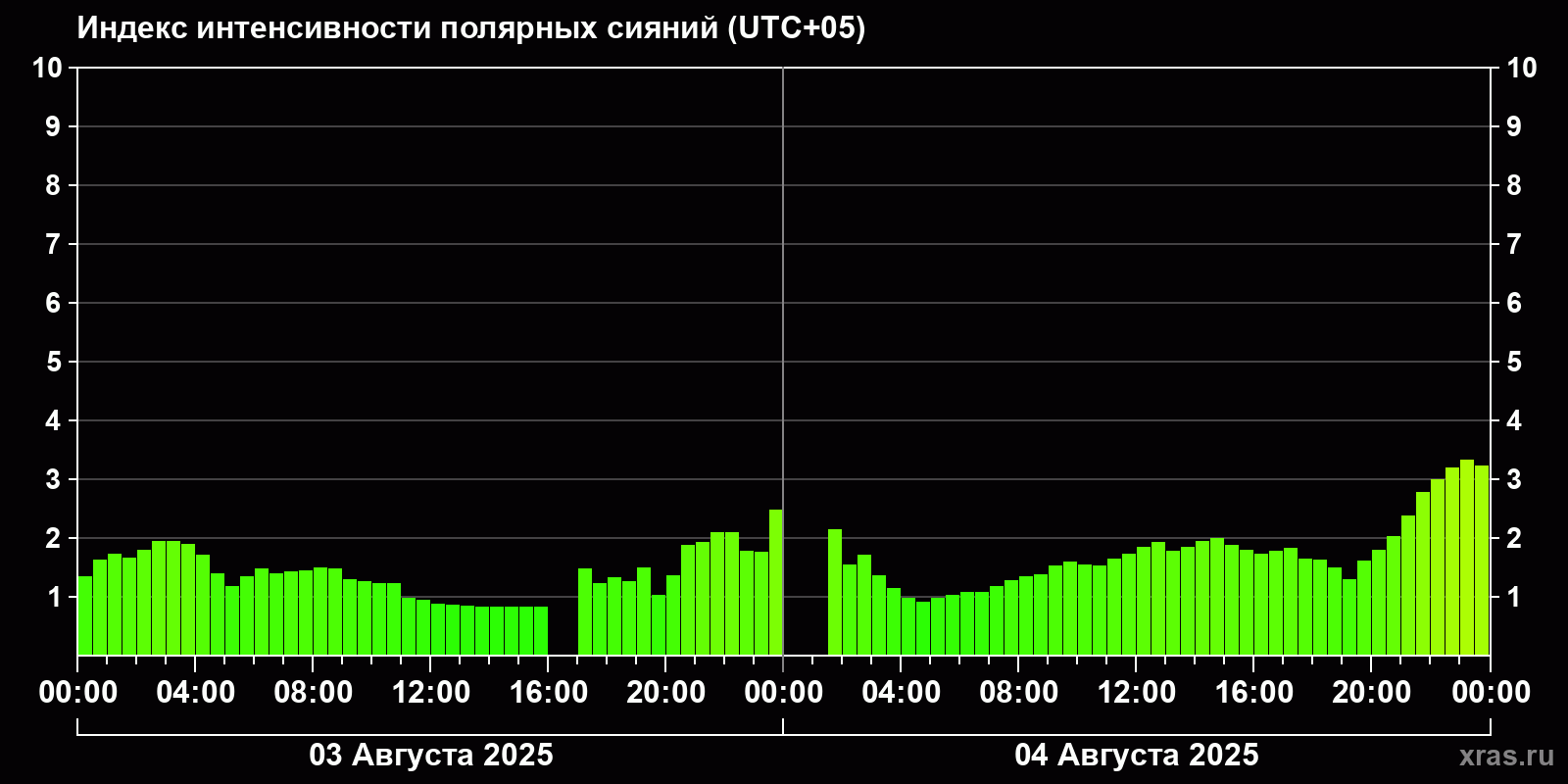 Полярные сияния за последние 2 суток
