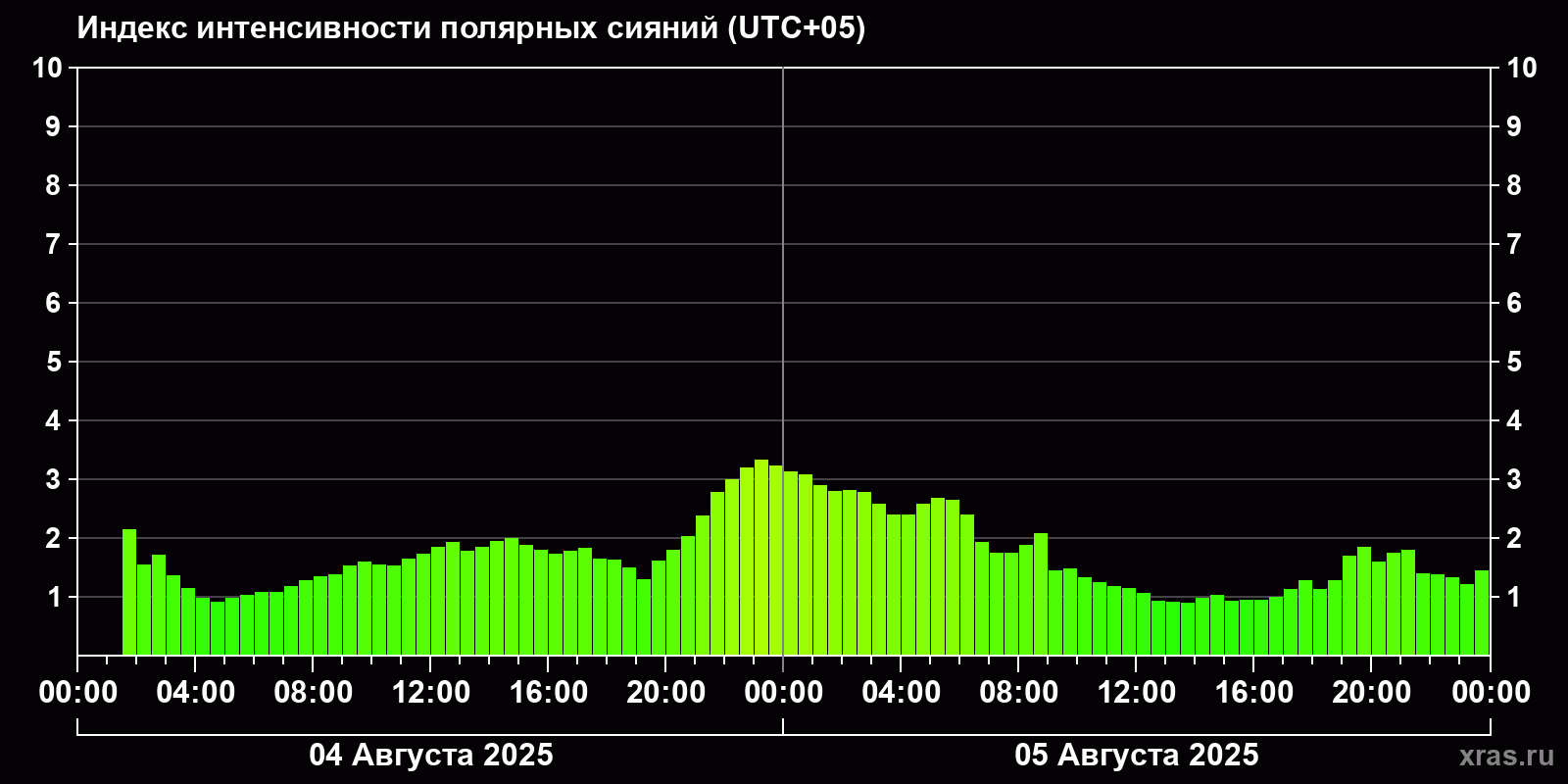 Полярные сияния за последние 2 суток