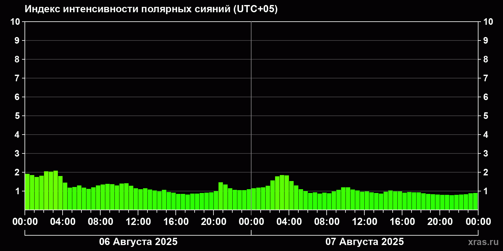Полярные сияния за последние 2 суток