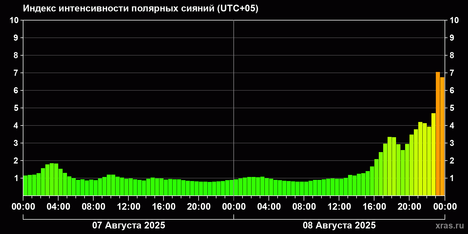 Полярные сияния за последние 2 суток