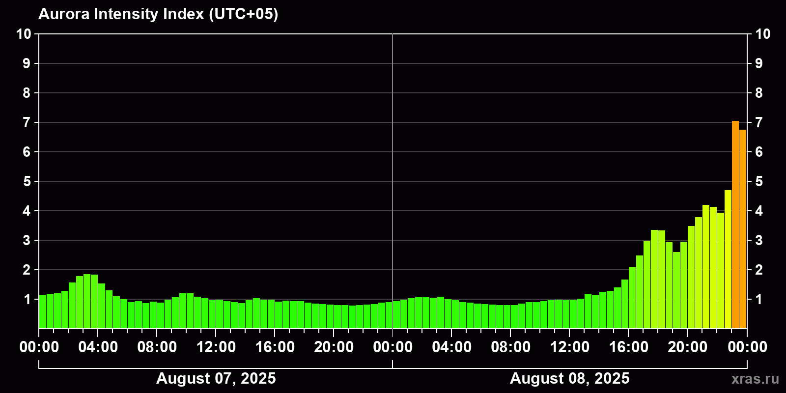Polar auroras over the past 2 days