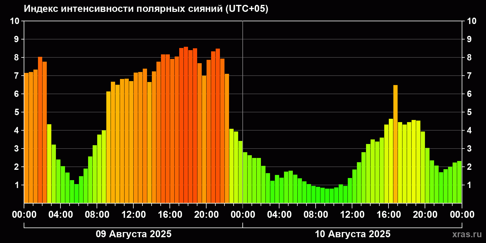 Полярные сияния за последние 2 суток