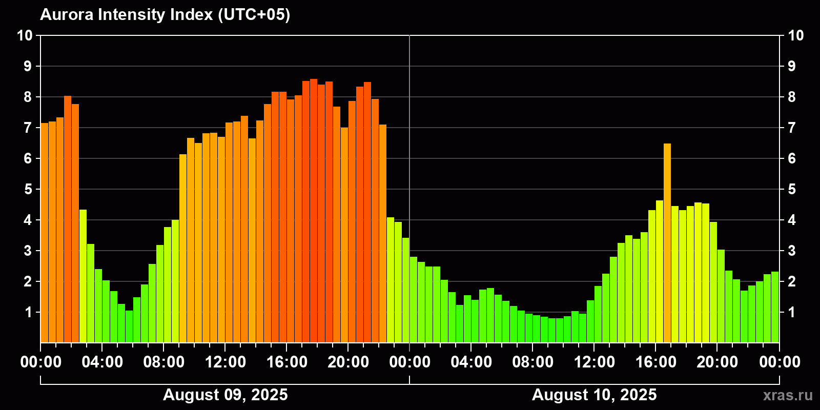 Polar auroras over the past 2 days