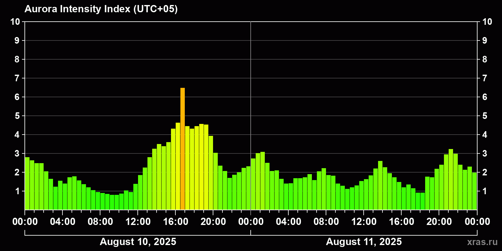Polar auroras over the past 2 days