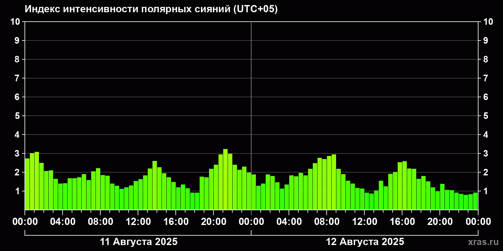 Полярные сияния за последние 2 суток