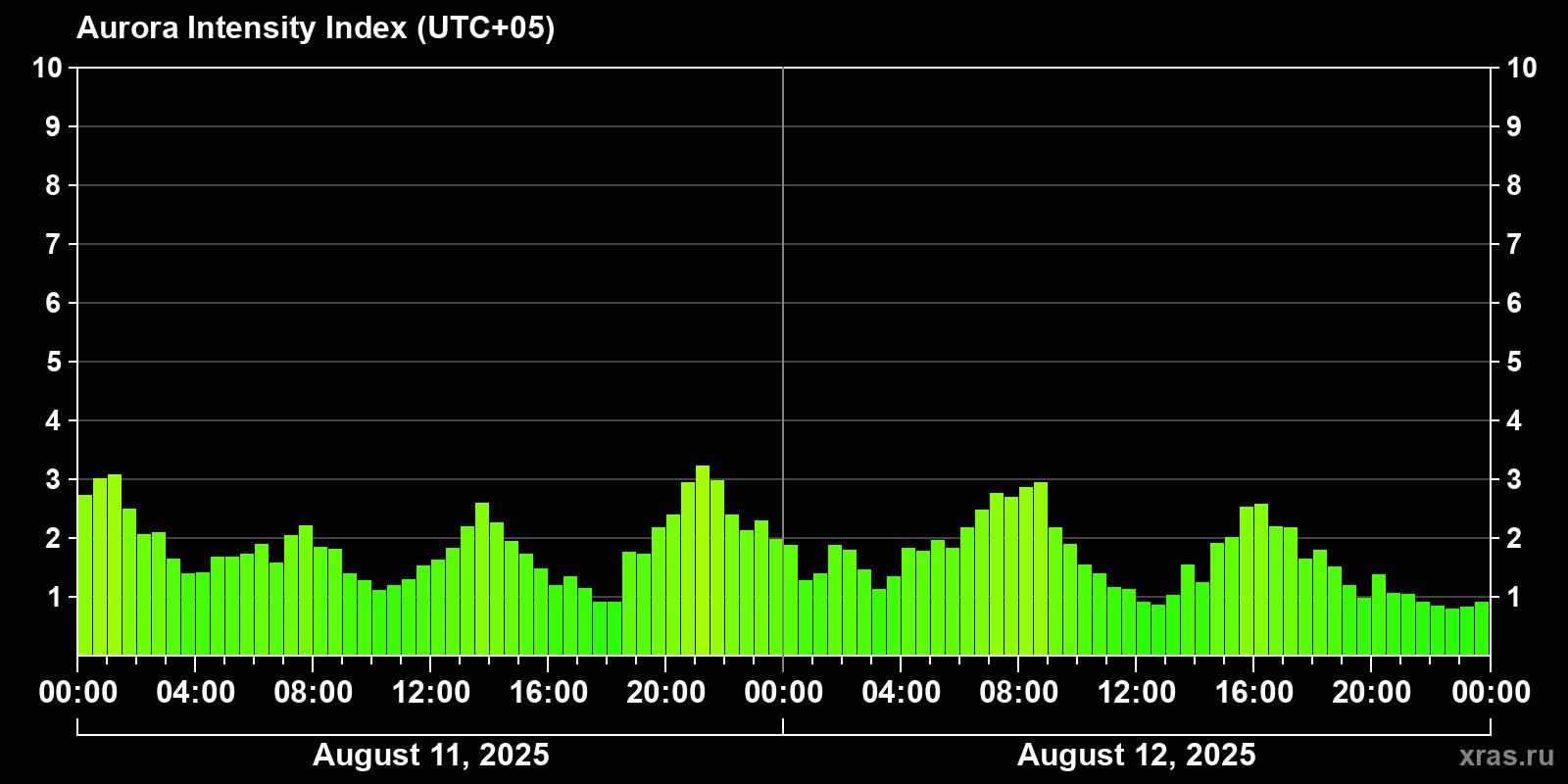 Polar auroras over the past 2 days