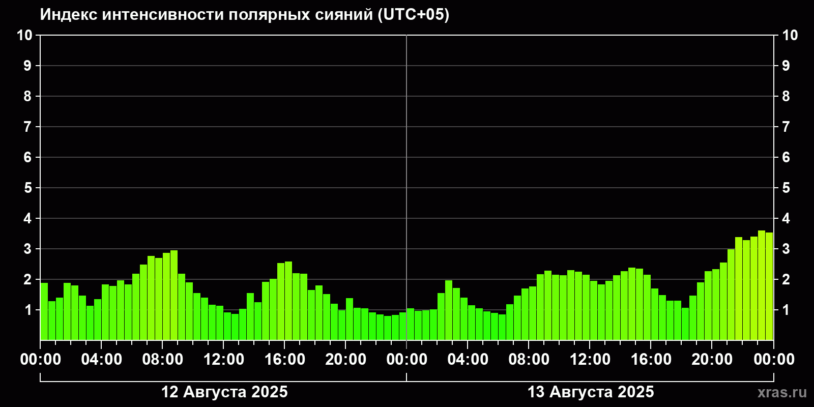 Полярные сияния за последние 2 суток