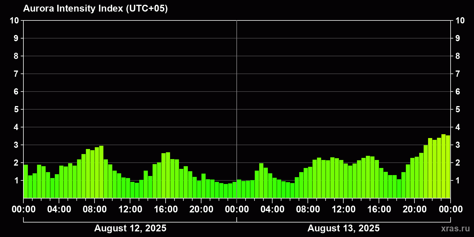 Polar auroras over the past 2 days
