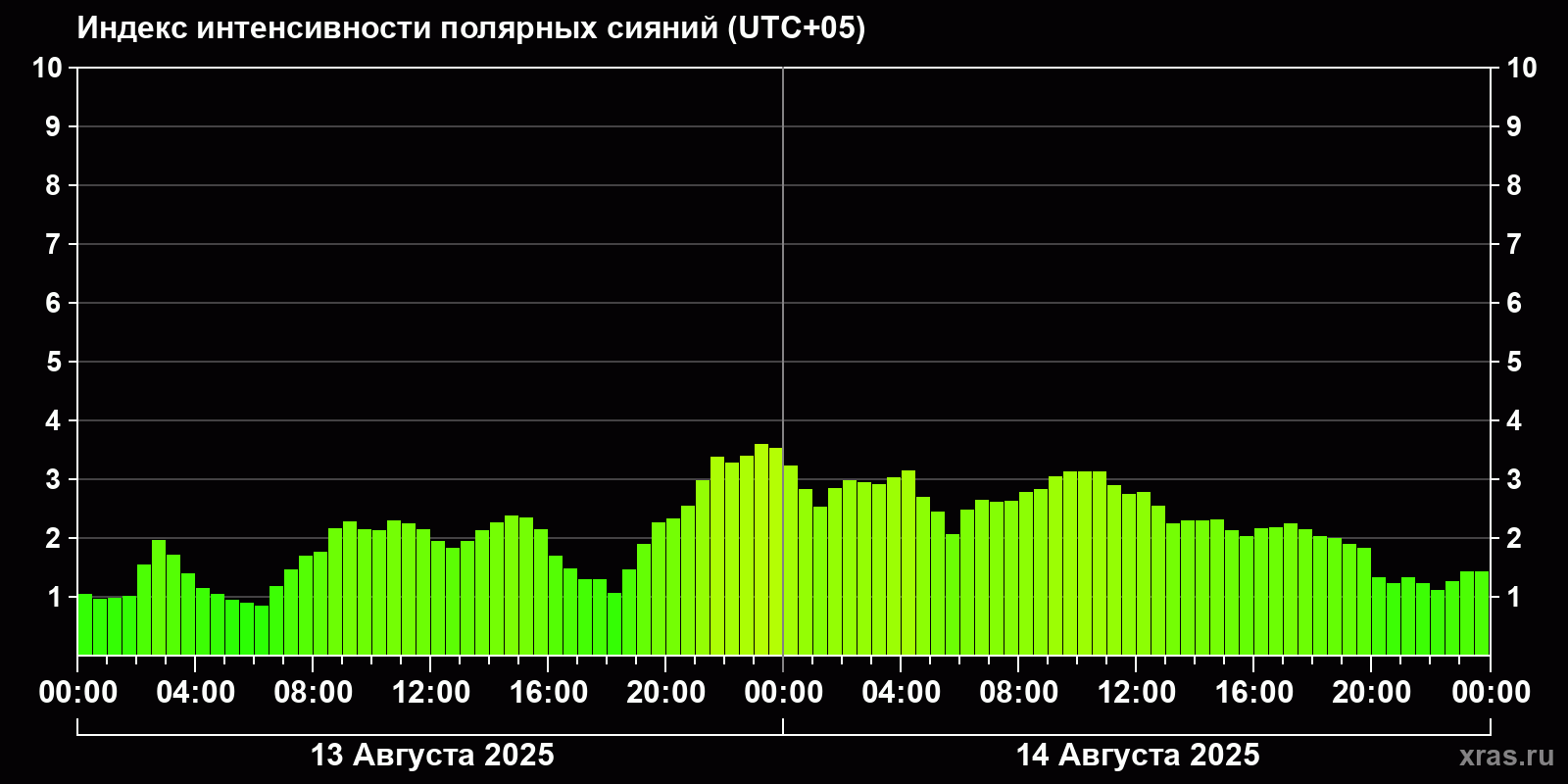 Полярные сияния за последние 2 суток