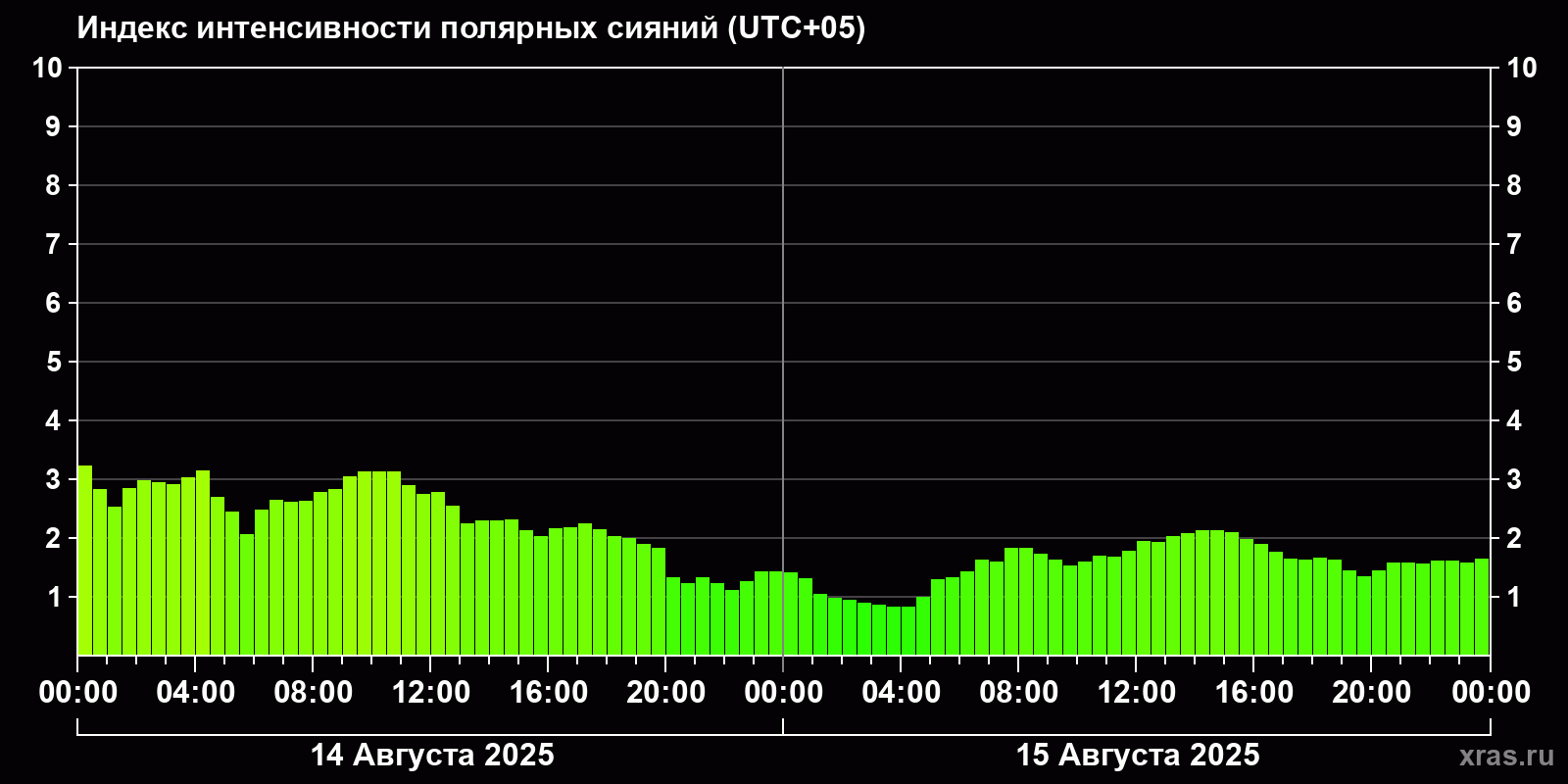Полярные сияния за последние 2 суток