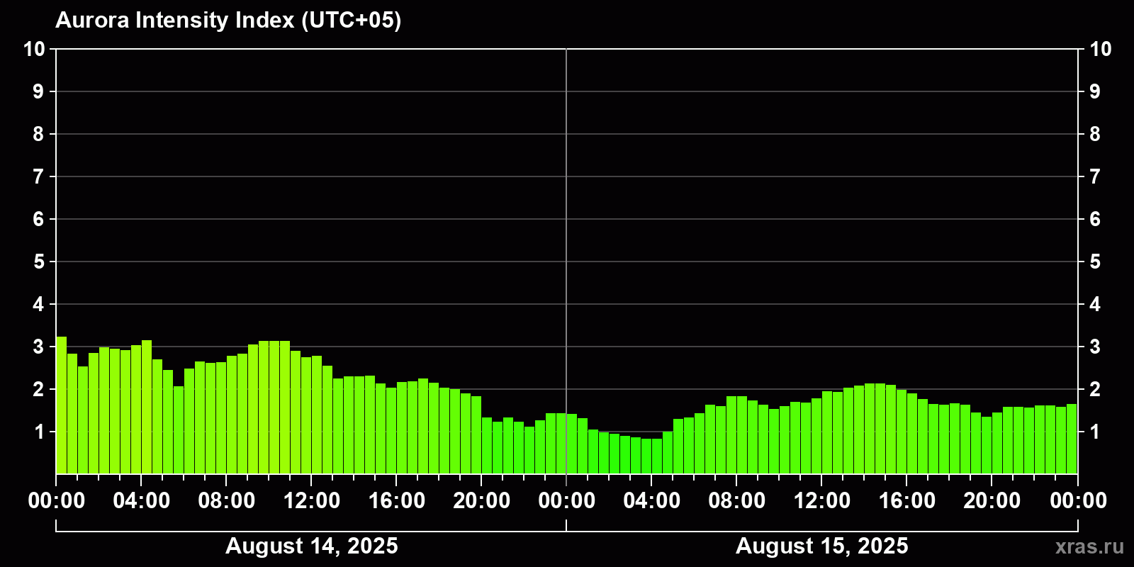 Polar auroras over the past 2 days