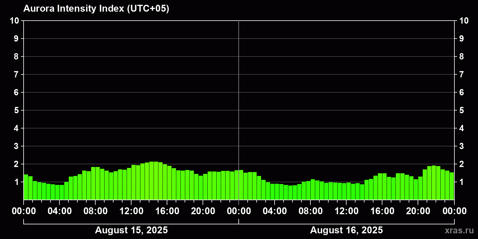Polar auroras over the past 2 days