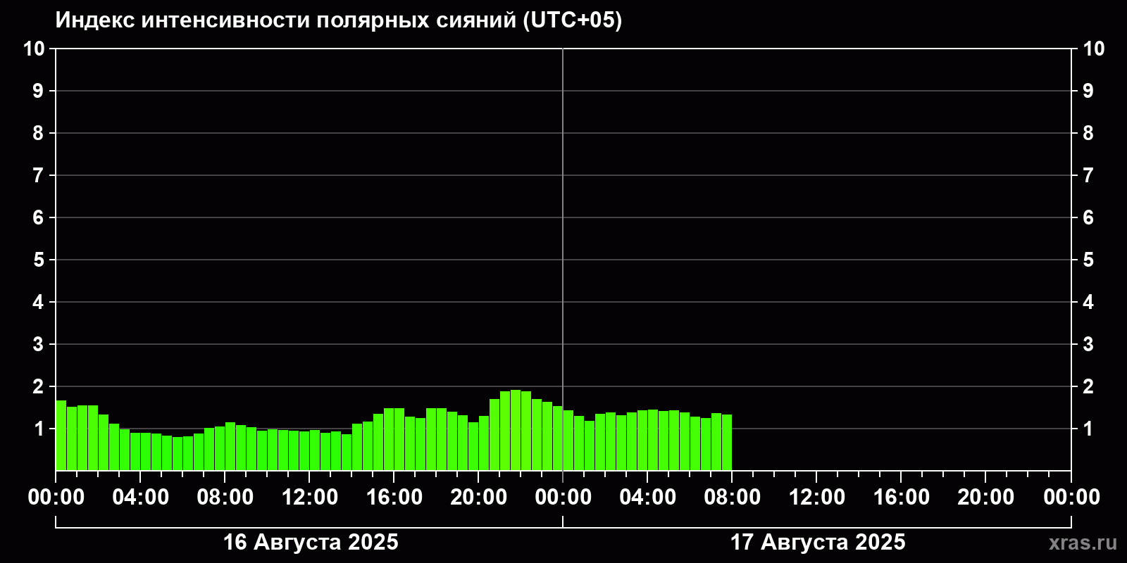 Полярные сияния за последние 2 суток