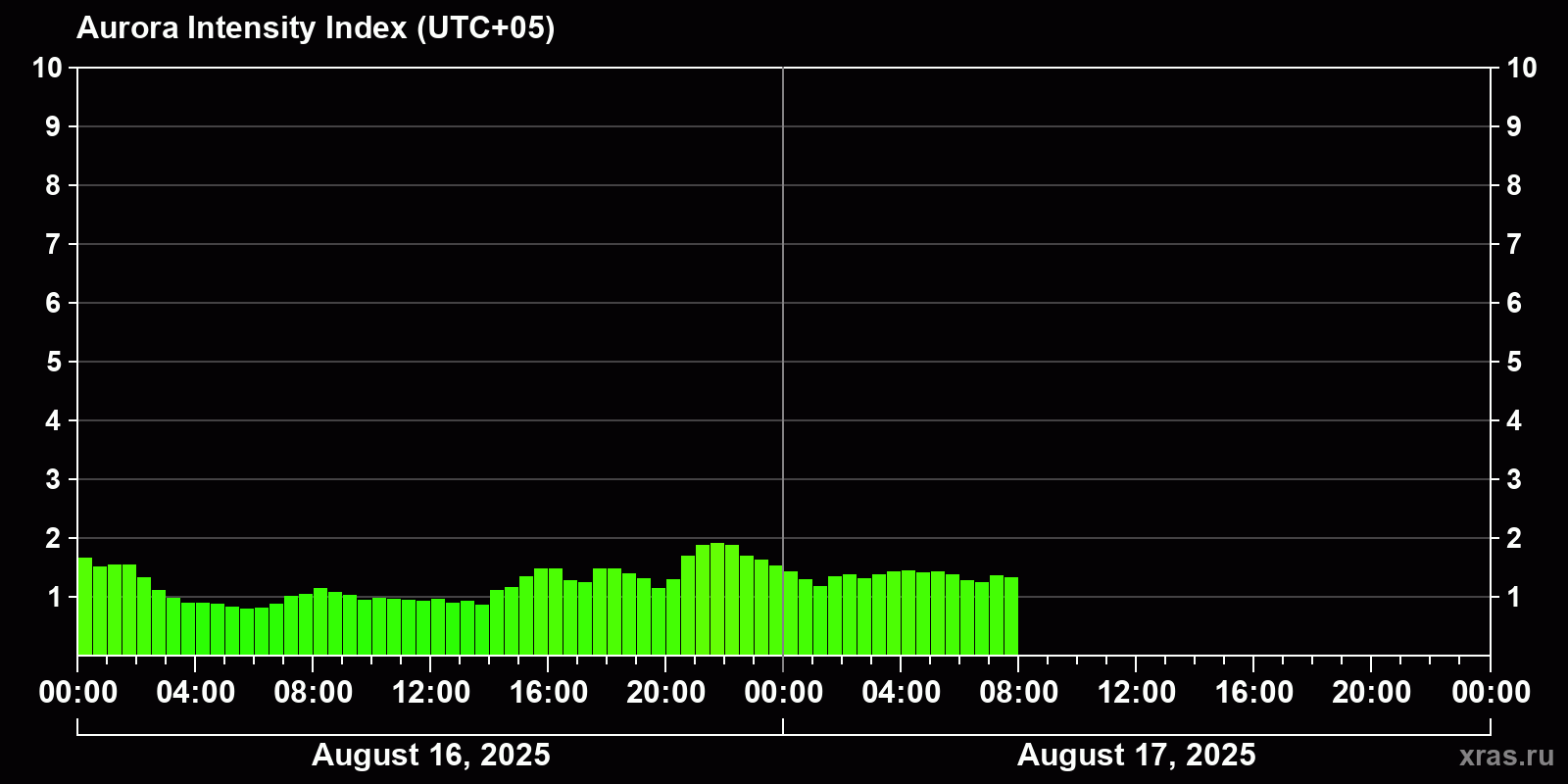 Polar auroras over the past 2 days