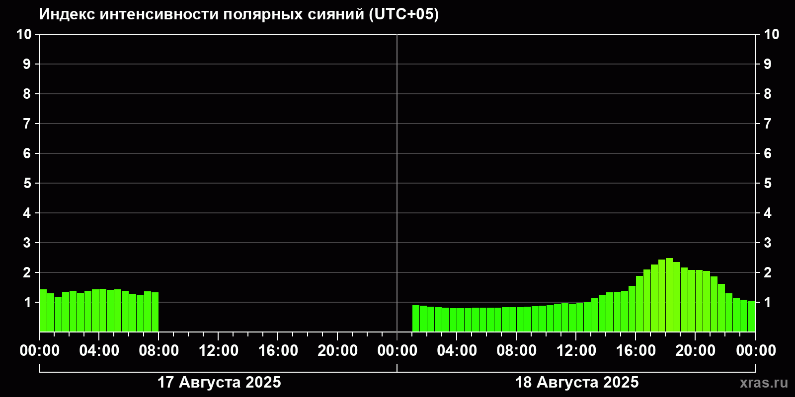Полярные сияния за последние 2 суток