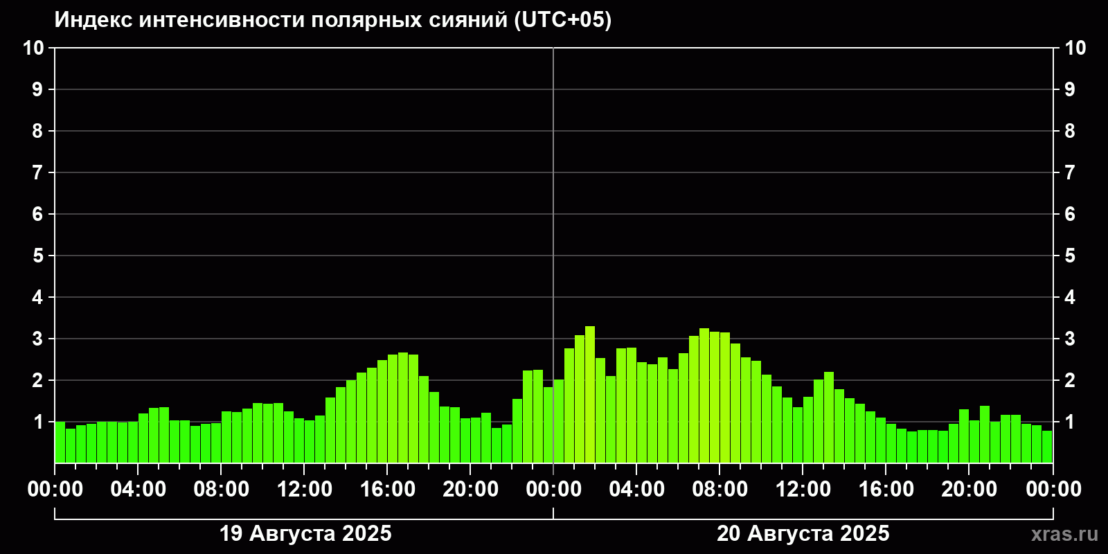 Полярные сияния за последние 2 суток