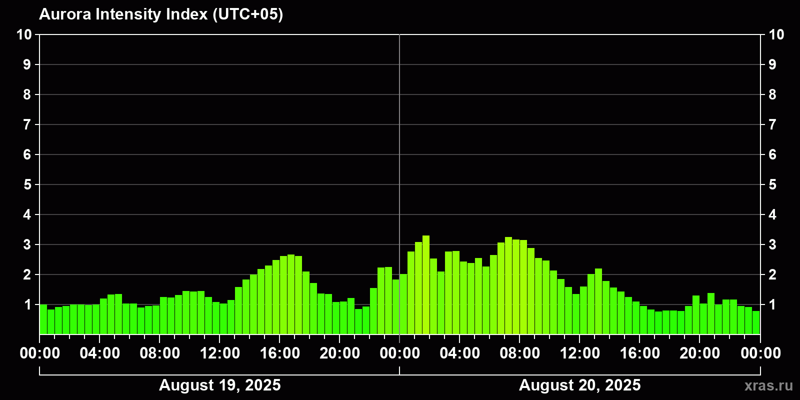 Polar auroras over the past 2 days