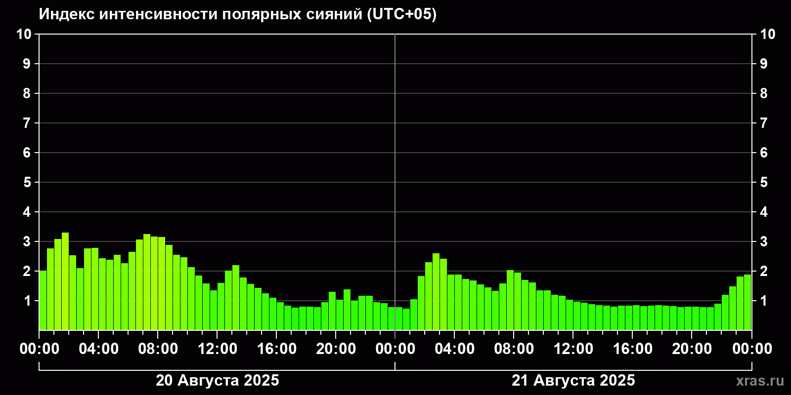 Полярные сияния за последние 2 суток