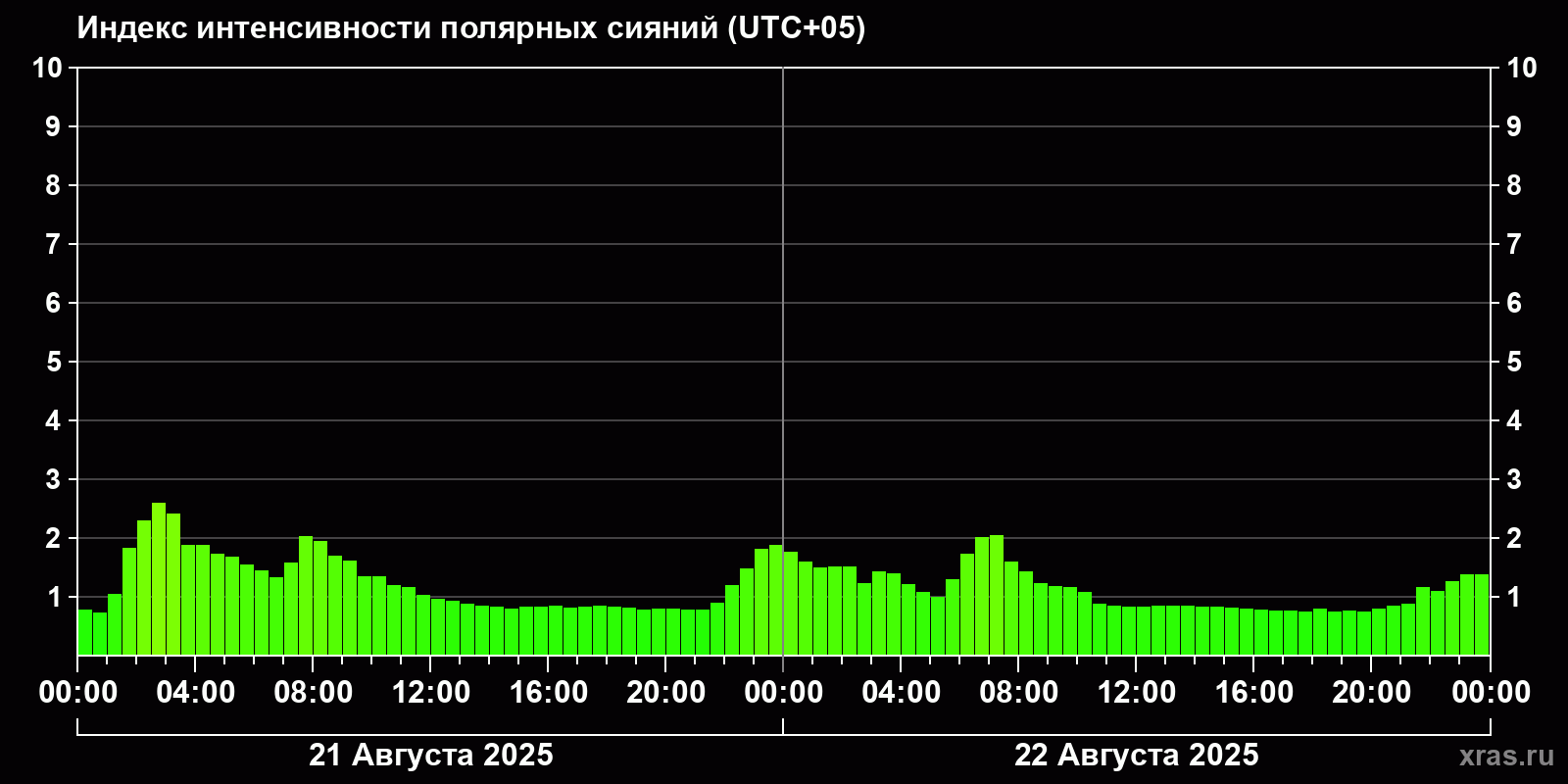Полярные сияния за последние 2 суток