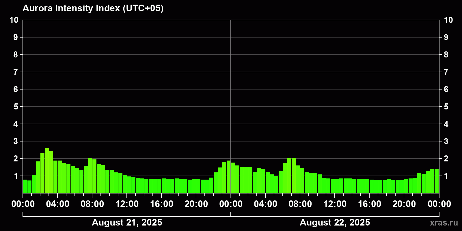 Polar auroras over the past 2 days